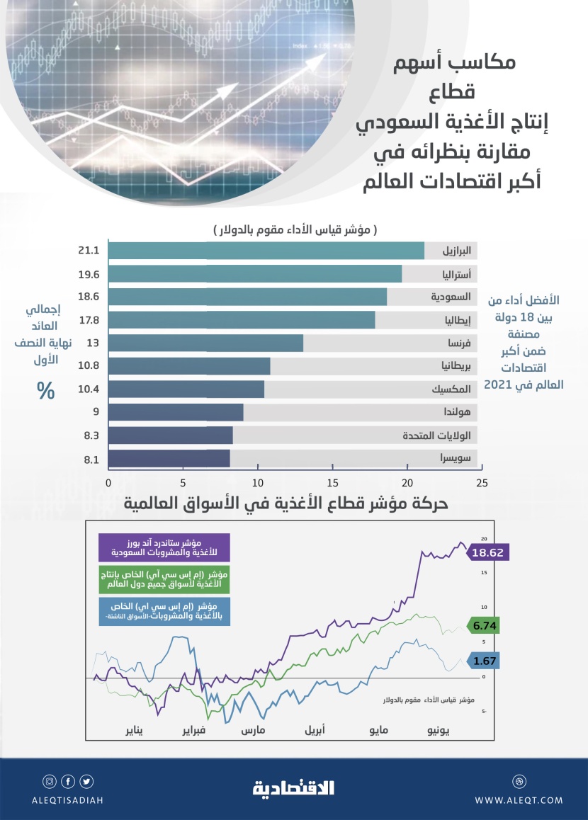 مكاسب أسهم قطاع إنتاج الأغذية في السعودية ثالث أفضل قطاع أداء بين 18 دولة كبرى