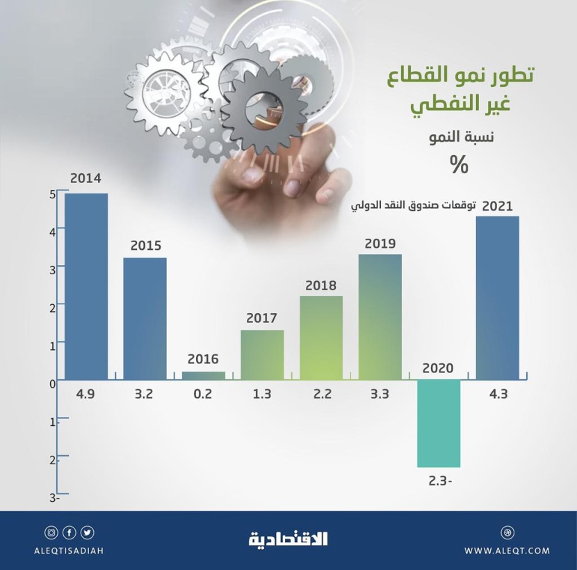 القطاع غير النفطي السعودي مرشح لتسجيل أعلى نمو في 7 أعوام .. و"الخاص" خلال 8 أعوام