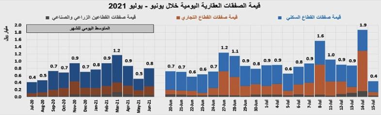صفقة تجارية قيمتها 933 مليون ريال تدعم ارتفاع نشاط السوق العقارية 5.2%