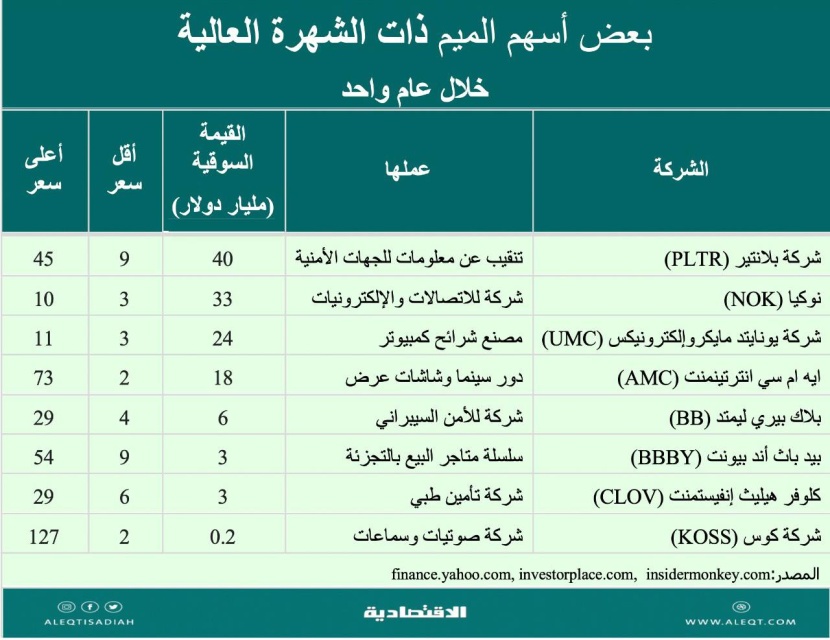ظاهرة أسهم الـ "ميم" .. هل نهتم بها؟