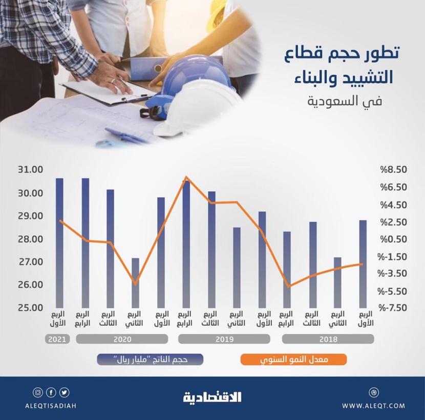 30.64 مليار ريال حجم قطاع التشييد والبناء خلال الربع الأول .. 4.83 % من الاقتصاد