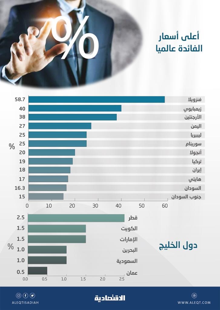 أسعار الفائدة عالميا .. 22 دولة بين 10 و58.7 % و22 «صفرية» و3 دول بالسالب