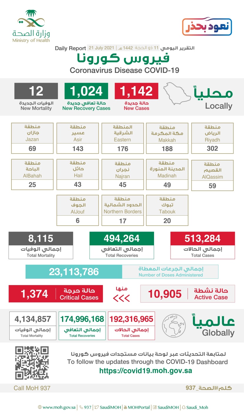  1142 إصابة جديدة بفيروس كورونا في السعودية
