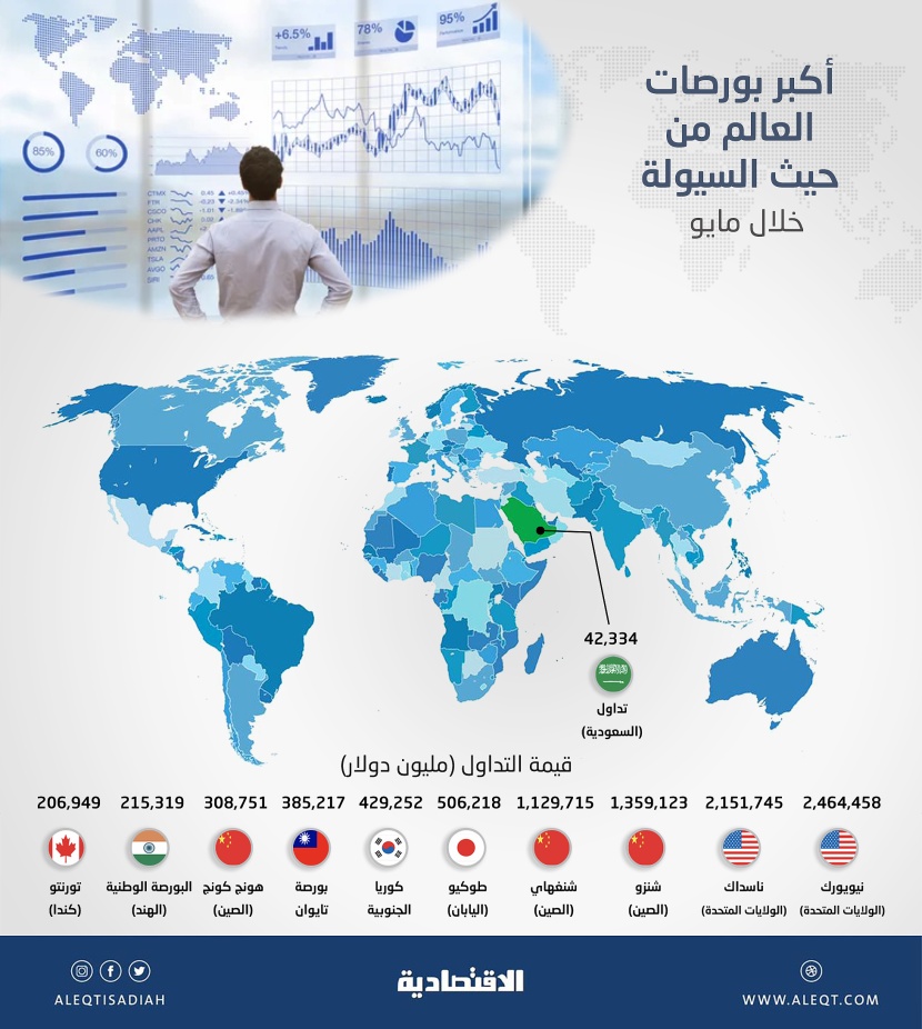 سوق الأسهم السعودية الـ19 ضمن قائمة أكبر بورصات العالم من حيث السيولة