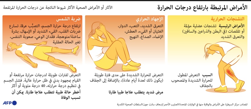 تعرف على الأمراض التي تصيب الإنسان بسبب ارتفاع درجات الحرارة