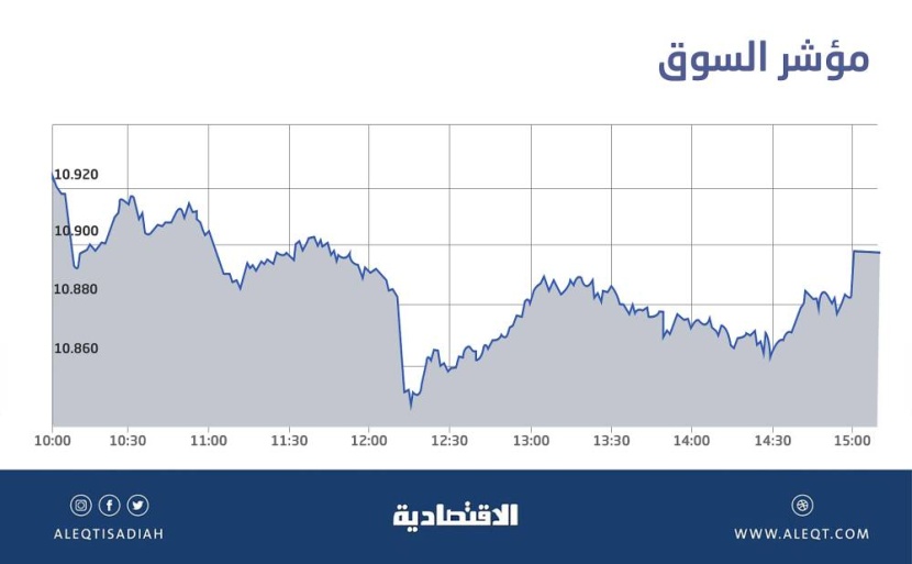 الأسهم السعودية تواصل ارتفاعاتها للجلسة السادسة .. والسيولة عند 7.1 مليار ريال