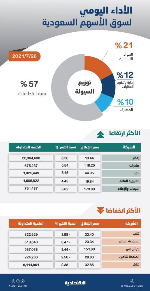 الأسهم السعودية تواصل ارتفاعاتها للجلسة السادسة .. والسيولة عند 7.1 مليار ريال