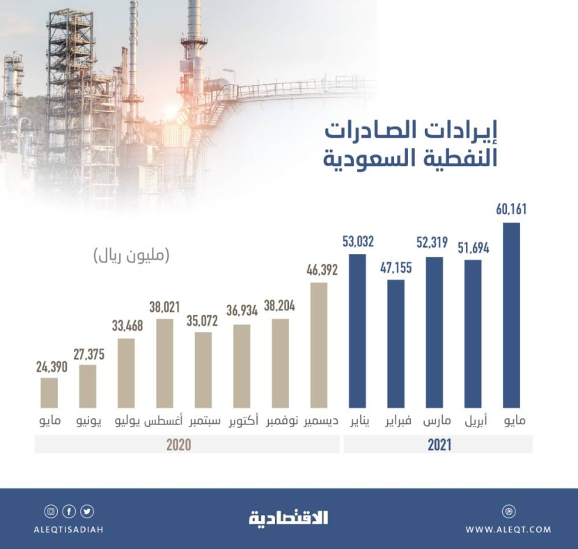 فائض الميزان التجاري السعودي يقفز 90 ضعفا في مايو 