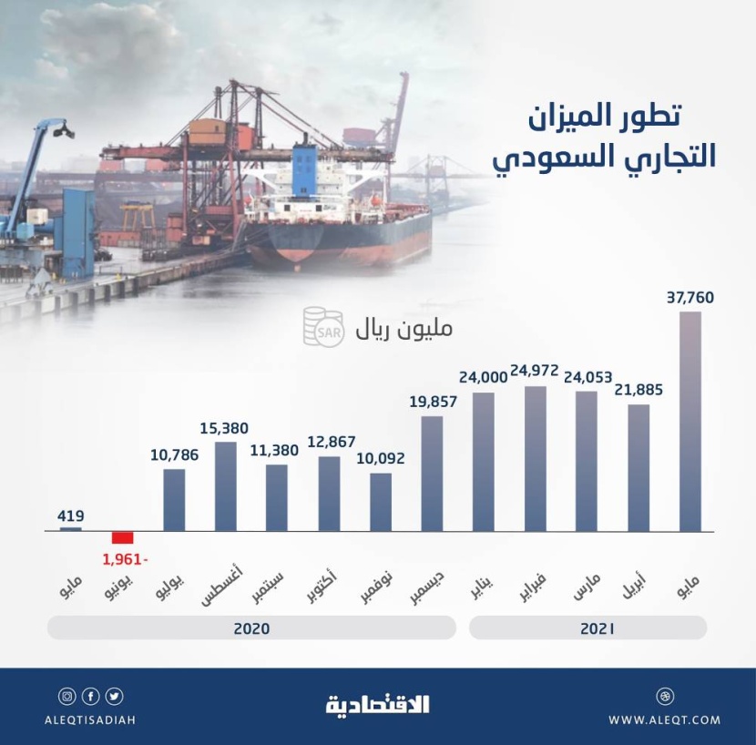 فائض الميزان التجاري السعودي يقفز 90 ضعفا في مايو 
