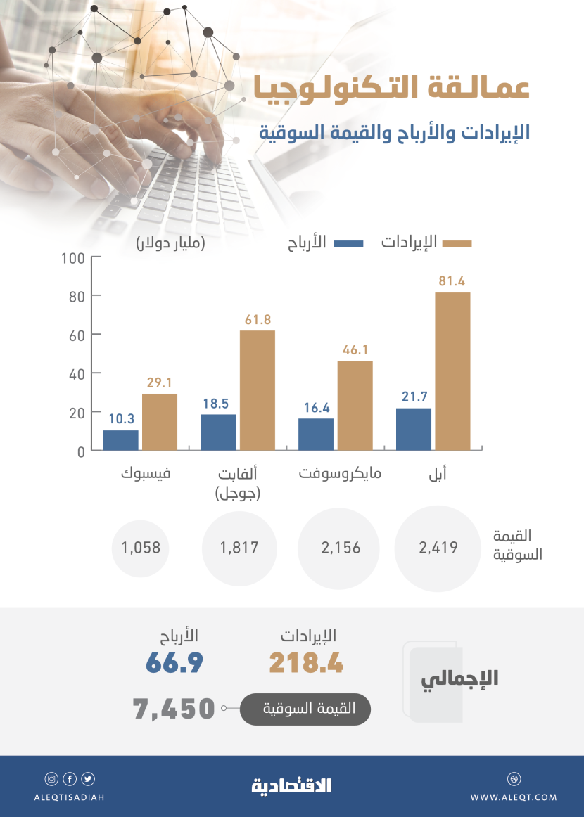 7.45 تريليون دولار القيمة السوقية لعمالقة التكنولوجيا .. 66.9 مليار أرباحها الفصلية