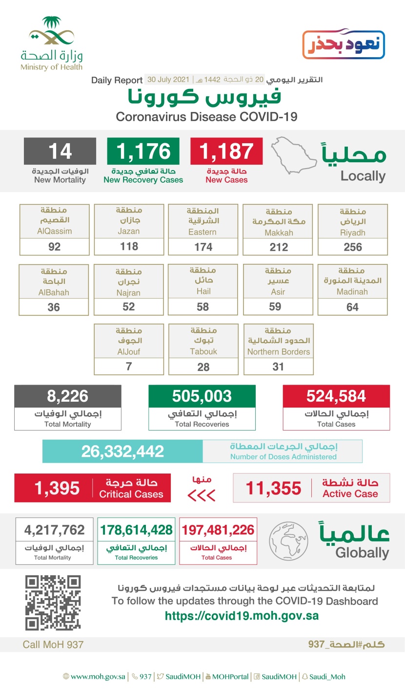  الصحة: متحورات كورونا سريعة الانتشار .. ونحث على استكمال أخذ جرعتين من اللقاح لمقاومتها