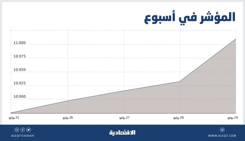أداء الأسهم السعودية في أول أسبوع عقب إجازة العيد .. الأفضل منذ 2013