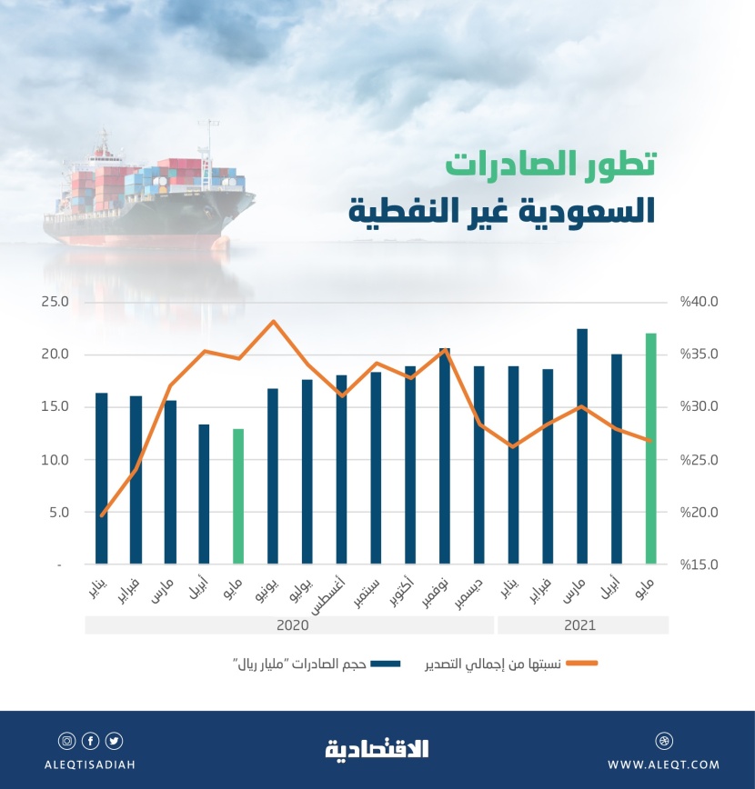 102 مليار ريال الصادرات السعودية غير النفطية في 5 أشهر .. قفزت 37.2 %