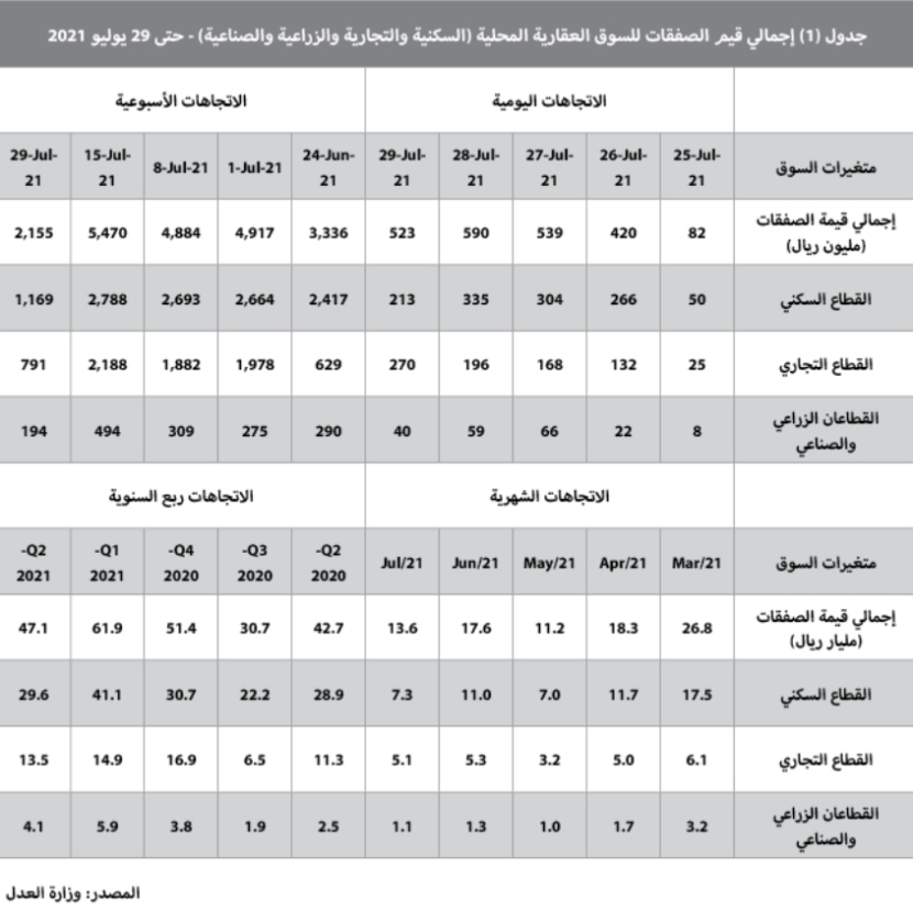122.6 مليار ريال قيمة صفقات السوق العقارية في 7 أشهر .. ارتفعت 28.6 %