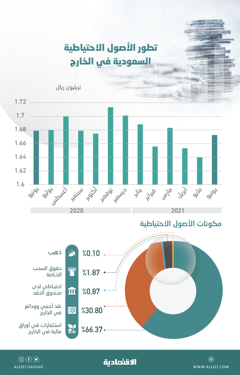 1.67 تريليون ريال الأصول الاحتياطية السعودية في الخارج بنهاية يونيو .. زادت 2 %