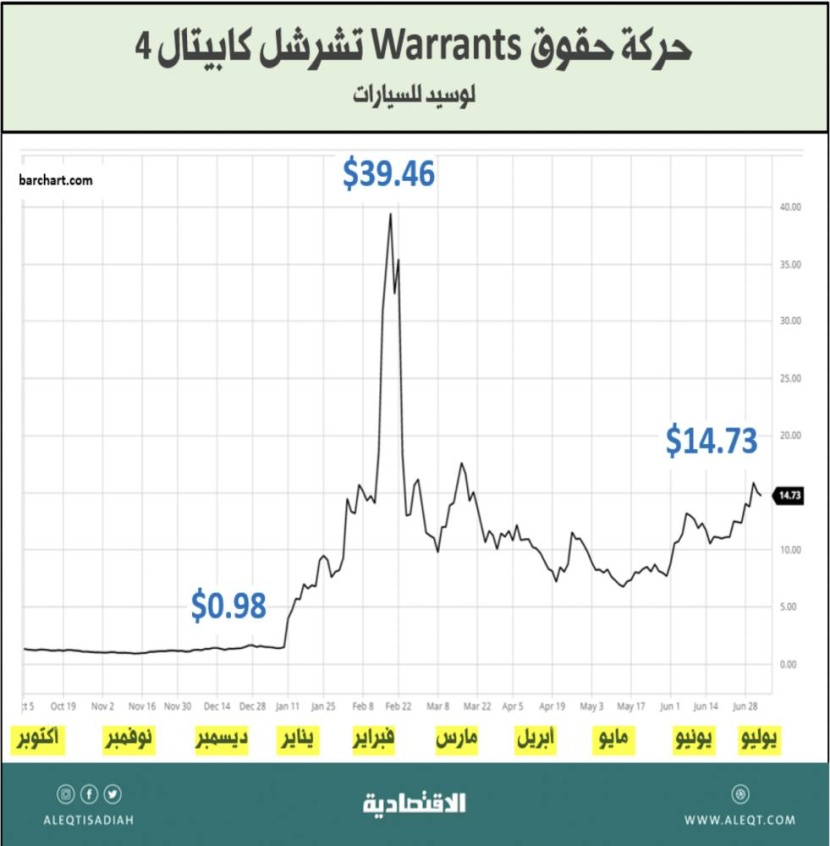كيف تستثمر مع صندوق الاستثمارات العامة في شركة لوسيد للسيارات؟