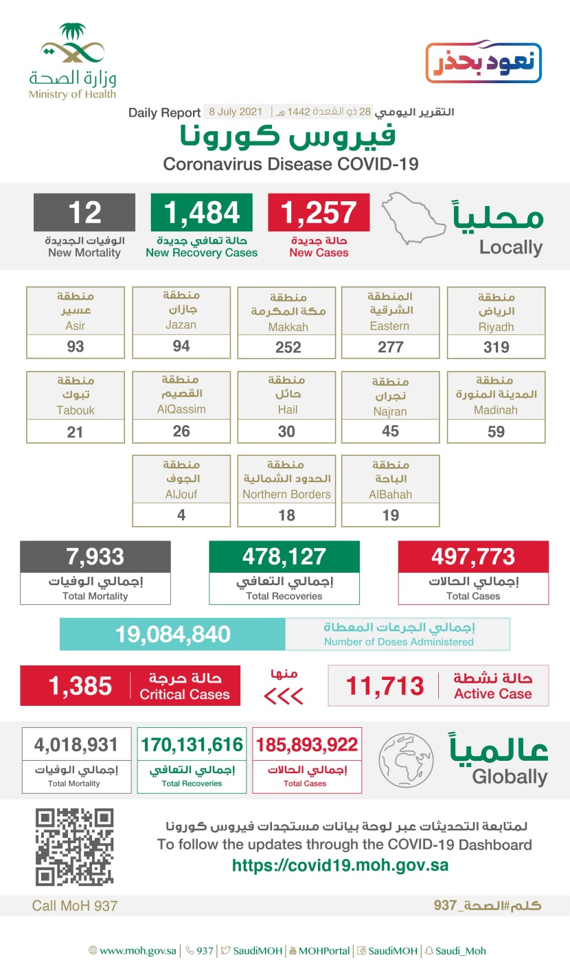 1257 إصابة جديدة بـفيروس كورونا في السعودية
