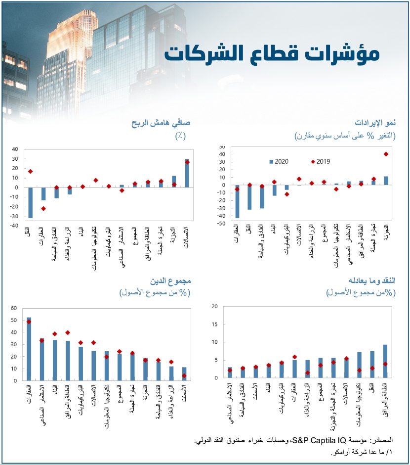 "صندوق النقد": الاقتصاد السعودي يتعافى .. الاستجابة الحكومية حاسمة والتحول الرقمي يتسارع