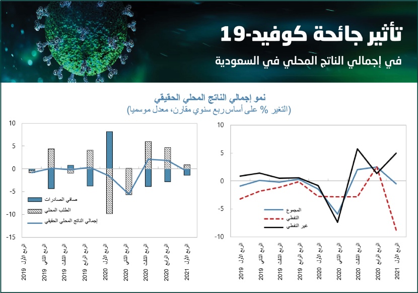 "صندوق النقد": الاقتصاد السعودي يتعافى .. الاستجابة الحكومية حاسمة والتحول الرقمي يتسارع