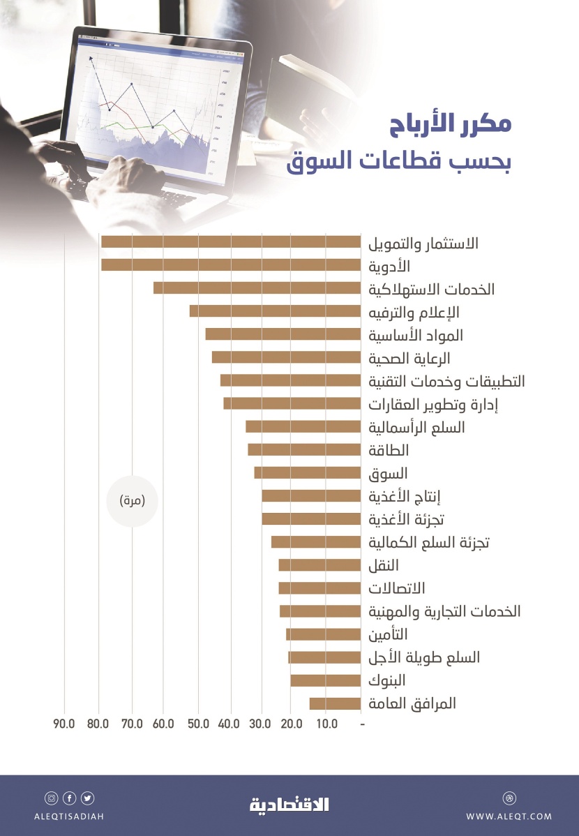 12 % من الشركات المدرجة تتداول بمكررات تفوق 100 مرة .. 10 قطاعات أعلى من تاسي                