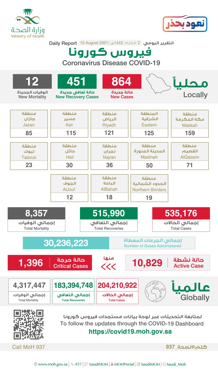 864 إصابة جديدة بفيروس كورونا في السعودية.. و 12 وفاة