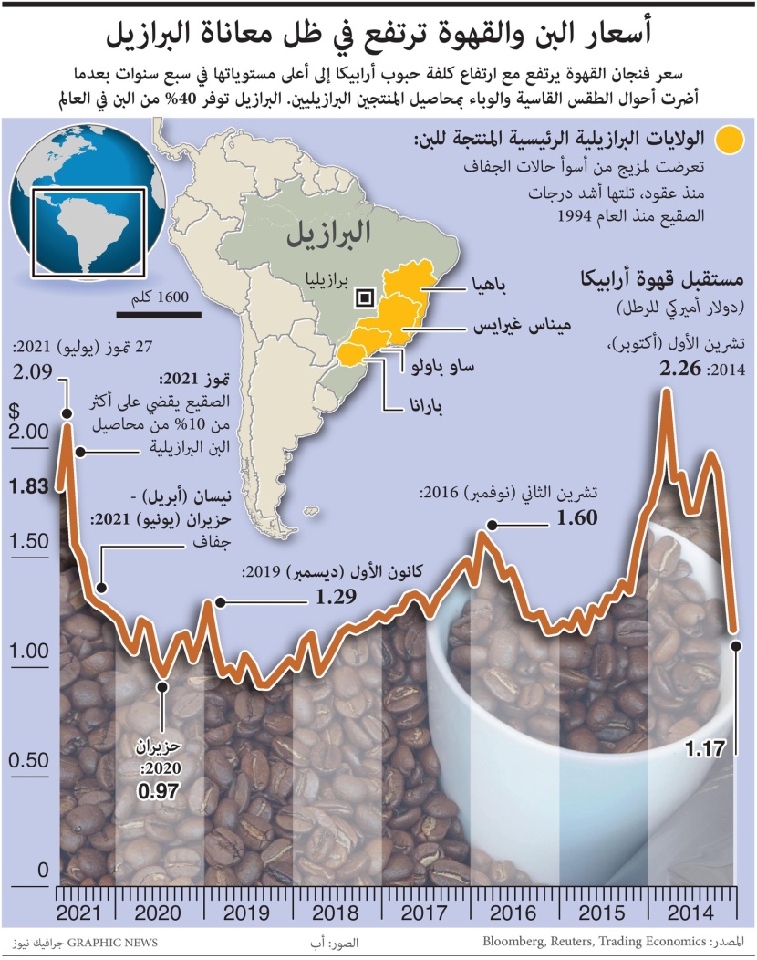 أسعار البن والقهوة ترتفع في ظل معاناة البرازيل