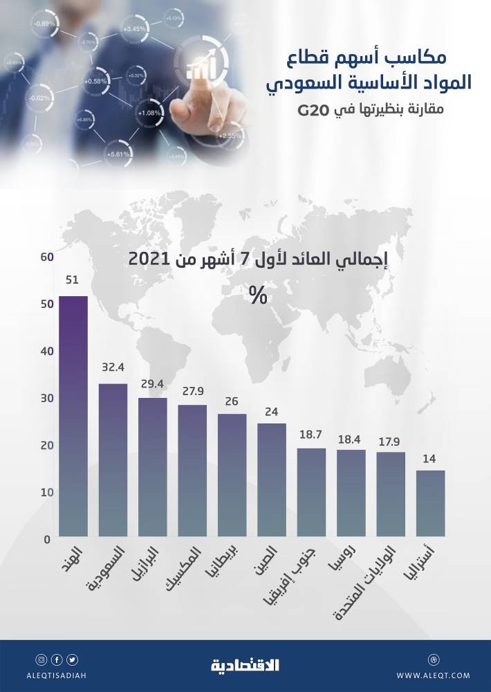 أسهم «المواد الأساسية» السعودية ثاني أفضل أداء بين دول «العشرين» .. مكاسبها 32.4 % في 7 أشهر