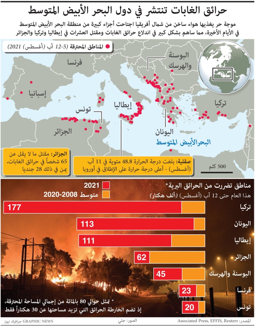 مقتل العشرات في دول البحر الأبيض المتوسط بسبب حرائق الغابات