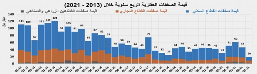 31.1 مليار ريال حجم القروض العقارية للأفراد خلال الربع الثاني .. انخفضت 35.3 %