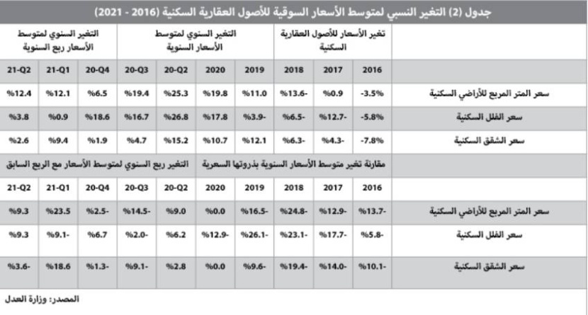 31.1 مليار ريال حجم القروض العقارية للأفراد خلال الربع الثاني .. انخفضت 35.3 %