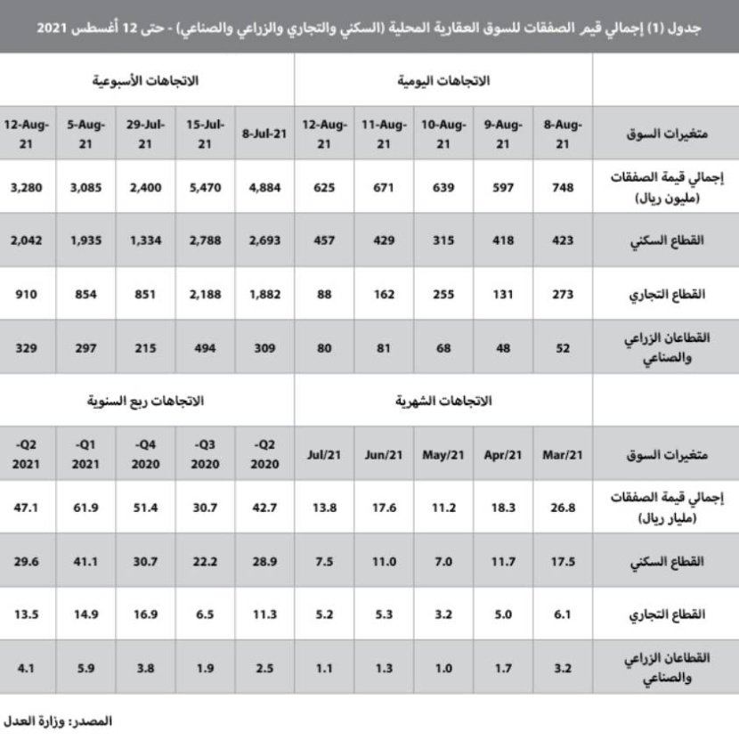 31.1 مليار ريال حجم القروض العقارية للأفراد خلال الربع الثاني .. انخفضت 35.3 %