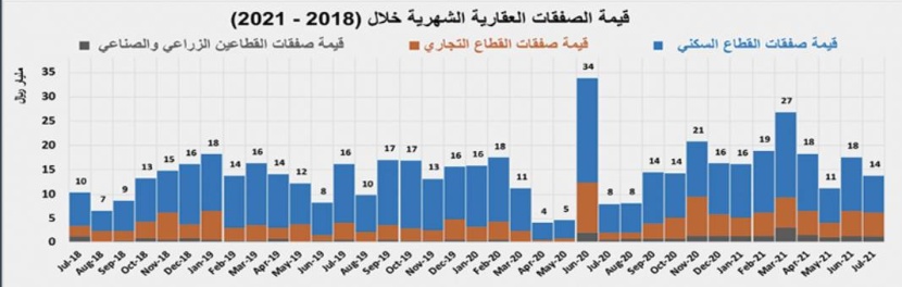 31.1 مليار ريال حجم القروض العقارية للأفراد خلال الربع الثاني .. انخفضت 35.3 %