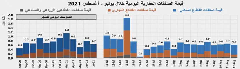 31.1 مليار ريال حجم القروض العقارية للأفراد خلال الربع الثاني .. انخفضت 35.3 %