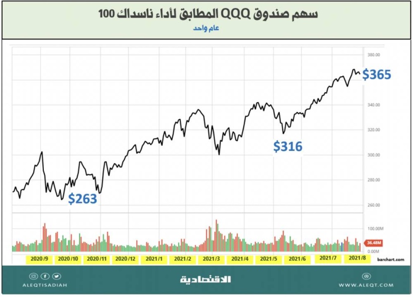 إنشاء محافظ خاصة من أفضل 100 شركة في «ناسداك»