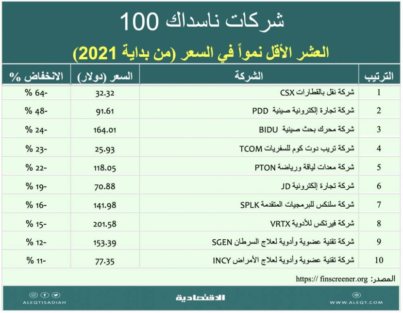 إنشاء محافظ خاصة من أفضل 100 شركة في «ناسداك»