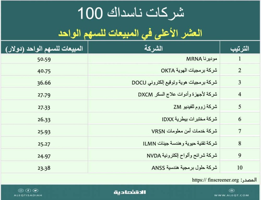 إنشاء محافظ خاصة من أفضل 100 شركة في «ناسداك»