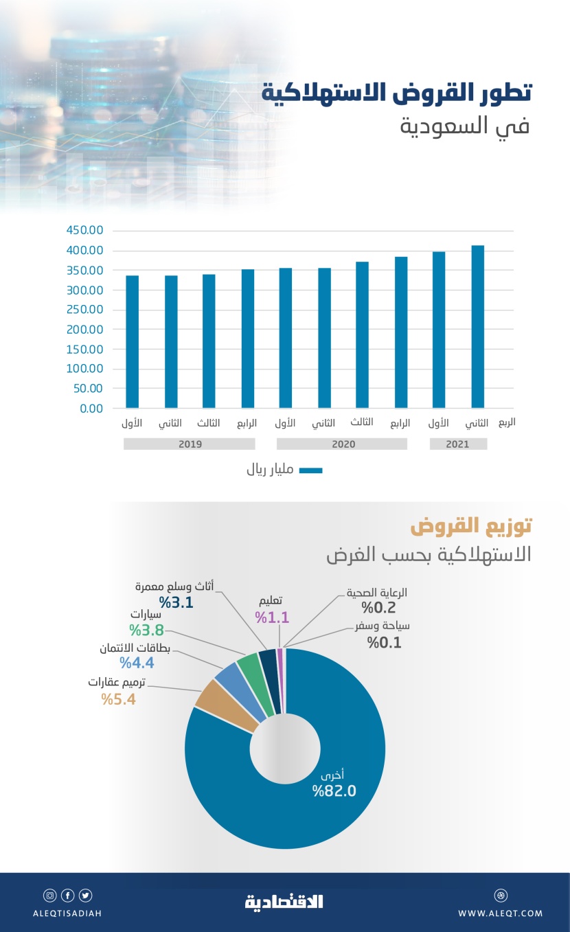 412.4 مليار ريال القروض الاستهلاكية في السعودية بنهاية الربع الثاني .. نمت 3.8 %