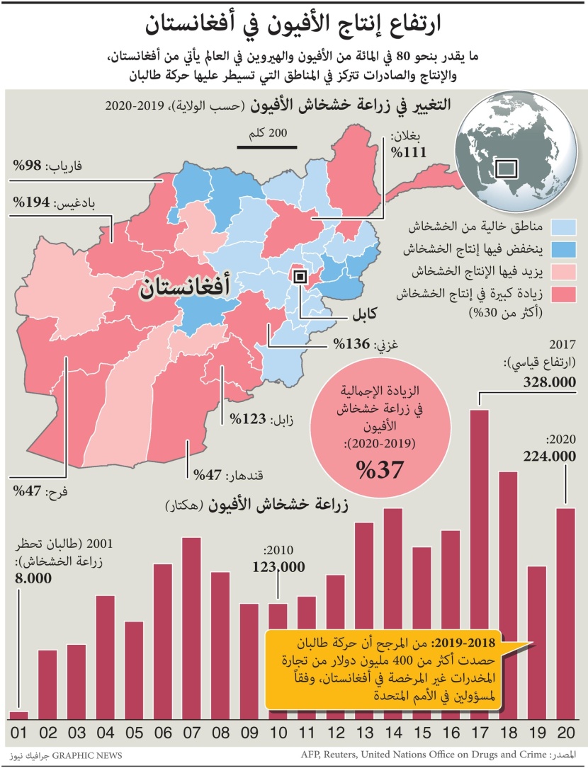 ارتفاع إنتاج الأفيون في أفغانستان