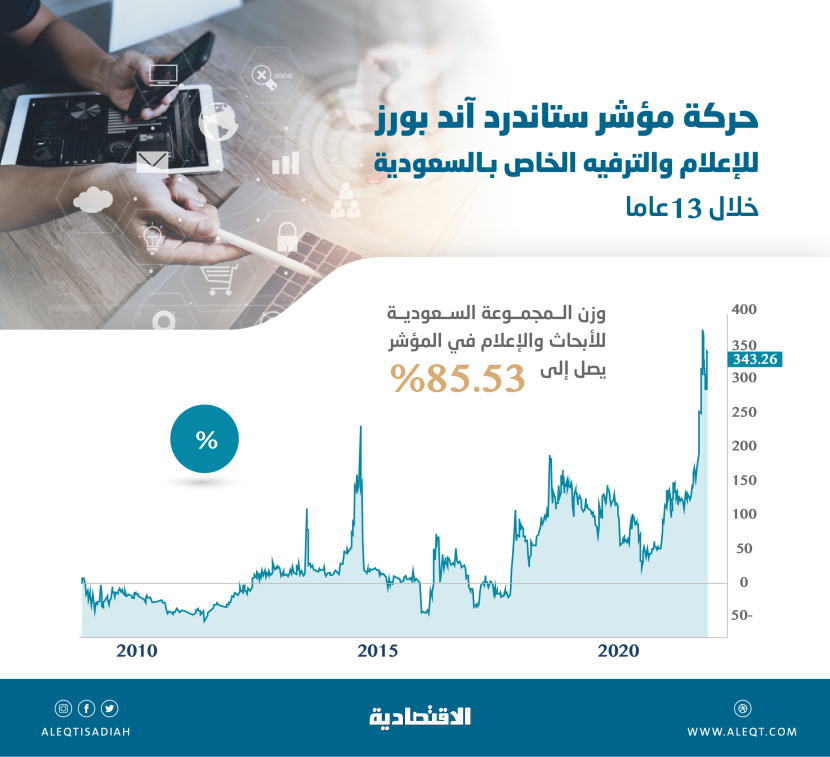 سهم «الأبحاث والإعلام» يقود قطاع الإعلام والترفيه لثاني أفضل أداء بين نظرائه في مجموعة العشرين 