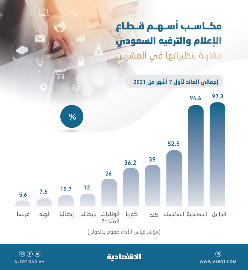 سهم «الأبحاث والإعلام» يقود قطاع الإعلام والترفيه لثاني أفضل أداء بين نظرائه في مجموعة العشرين 