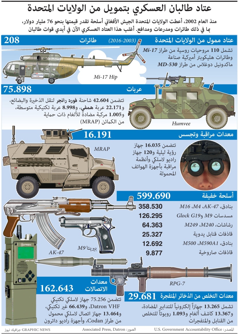 أسلحة أمريكية بقيمة 76 مليار دولار تقع في أيدي طالبان