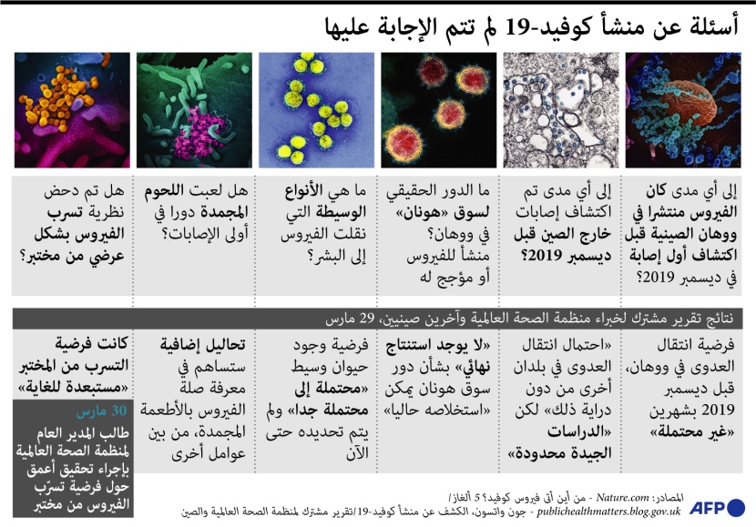 ماهي الأسئلة حول منشأ كوفيد التي لم تتم الإجابة عليها؟