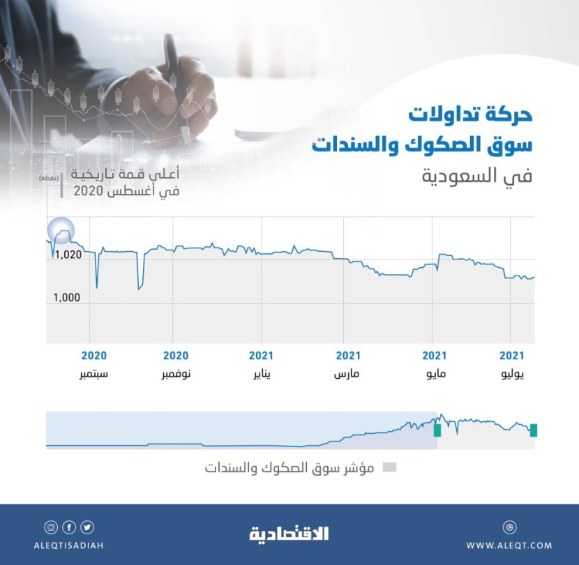 تركيز المستثمرين على الأسهم يتراجع بتداولات سوق الدين المحلية