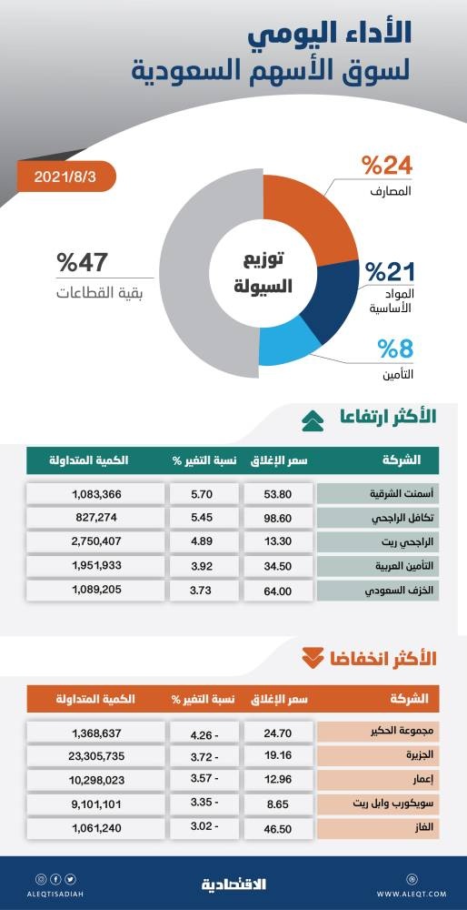 شراء انتقائي في فترة المزاد يدفع الأسهم السعودية إلى مستويات فوق 11200 نقطة
