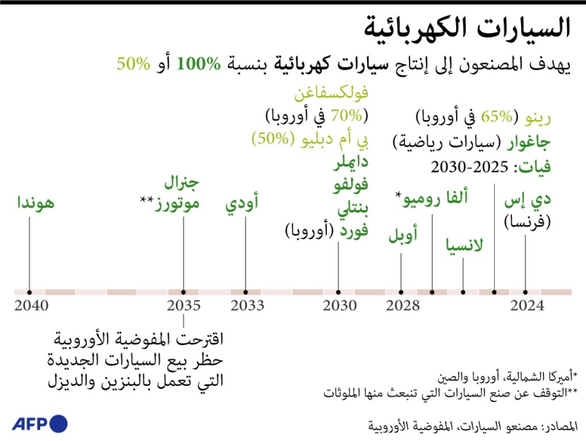 العالم يهدف إلى إنتاج السيارات الكهربائية بنسبة 100%