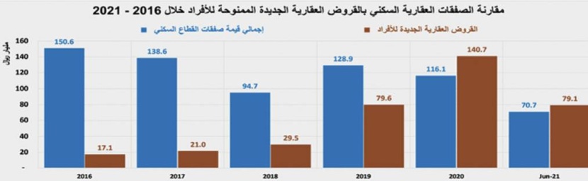 2.9 مليار ريال قيمة بيع 4.2 آلاف عقار في أسبوع