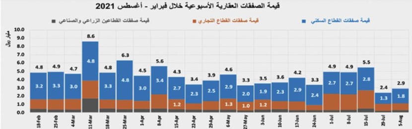 2.9 مليار ريال قيمة بيع 4.2 آلاف عقار في أسبوع