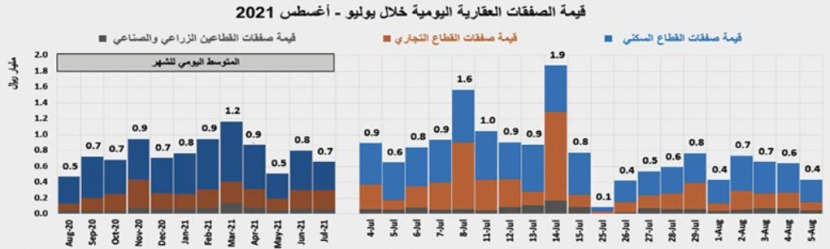 2.9 مليار ريال قيمة بيع 4.2 آلاف عقار في أسبوع