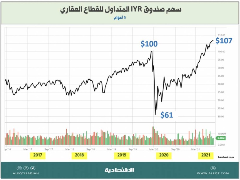 الاستثمار في أسهم القطاع العقاري الأمريكي