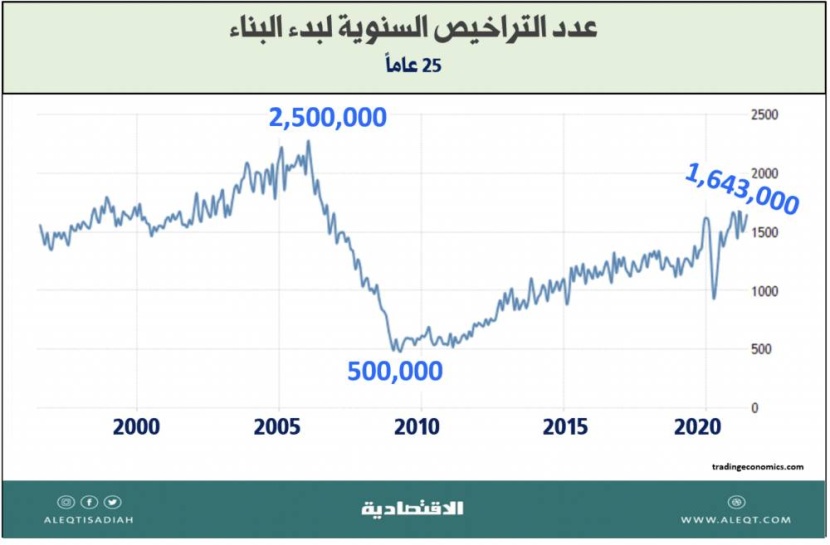 الاستثمار في أسهم القطاع العقاري الأمريكي